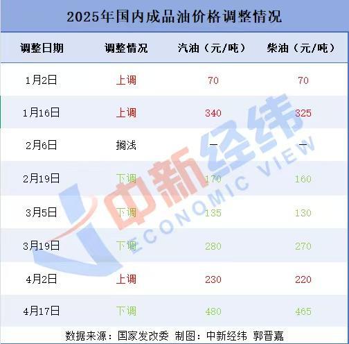 油价或轮调整_油价调整搁浅_
