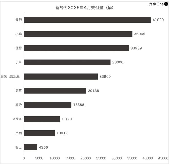 新造车4月再洗牌：零跑超小鹏理想，小米问界各有烦恼
