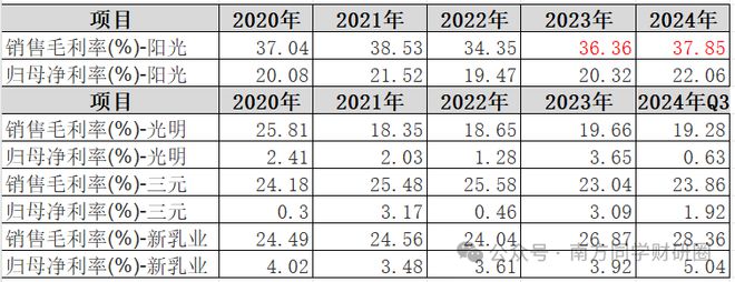 _获高盛、大摩买入的乳业 “小而美” ，现金占比 76%，盈利能力吊打伊利！_获高盛、大摩买入的乳业 “小而美” ，现金占比 76%，盈利能力吊打伊利！