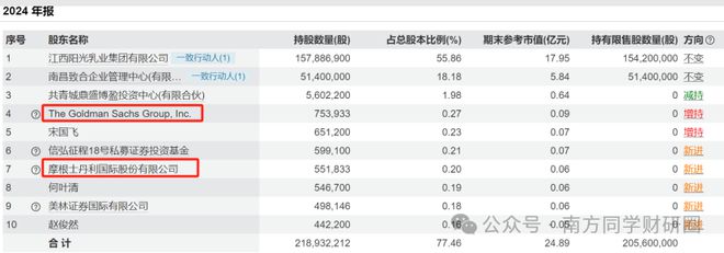 获高盛、大摩买入的乳业 “小而美” ，现金占比 76%，盈利能力吊打伊利！__获高盛、大摩买入的乳业 “小而美” ，现金占比 76%，盈利能力吊打伊利！