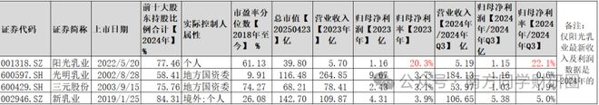 获高盛、大摩买入的乳业 “小而美” ，现金占比 76%，盈利能力吊打伊利！__获高盛、大摩买入的乳业 “小而美” ，现金占比 76%，盈利能力吊打伊利！