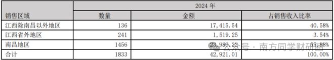 获高盛、大摩买入的乳业 “小而美” ，现金占比 76%，盈利能力吊打伊利！__获高盛、大摩买入的乳业 “小而美” ，现金占比 76%，盈利能力吊打伊利！