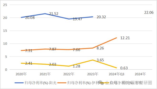 获高盛、大摩买入的乳业 “小而美” ，现金占比 76%，盈利能力吊打伊利！_获高盛、大摩买入的乳业 “小而美” ，现金占比 76%，盈利能力吊打伊利！_