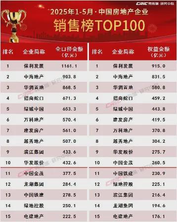 前5个月楼市仍沉闷：仅一家房企破千亿，同比减少2家