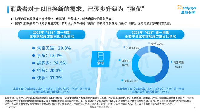 国补激活换新消费，618第一周期天猫家电家居成交份额全行业第一