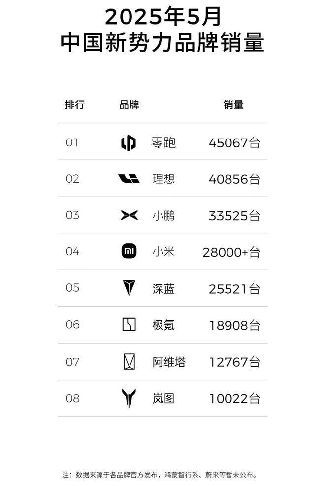 车企巨头互撕，零跑为何悄悄干到第一？_车企巨头互撕，零跑为何悄悄干到第一？_