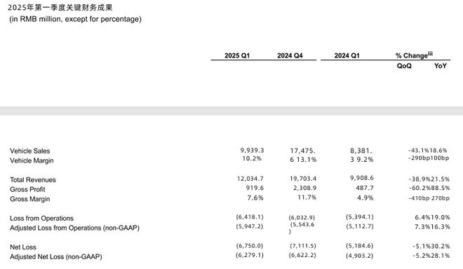 蔚来一季度营收同比增长21.5%至120亿元，车辆交付量同比增长40%__蔚来一季度营收同比增长21.5%至120亿元，车辆交付量同比增长40%