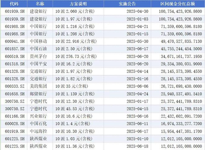 _高额分红股_a股高分红