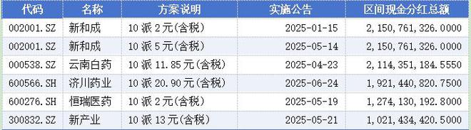 a股高分红_高额分红股_