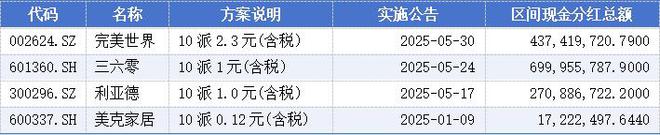 a股高分红_高额分红股_