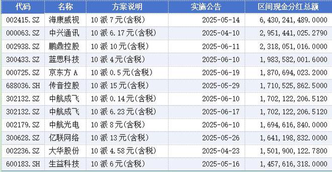高额分红股__a股高分红
