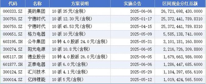 a股高分红_高额分红股_