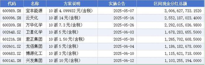 a股高分红_高额分红股_