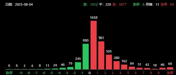 A股太强了！无视海外利空、低开高走，牛市倒车接人？