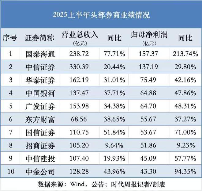 10家头部券商赚749亿，中信证券丢第一！境外业务哪家强？中金仍未超中信