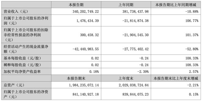 朗进科技：半年报刚扭亏即被立案，受损股民可索赔_朗进科技：半年报刚扭亏即被立案，受损股民可索赔_