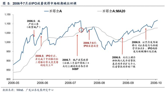 500日均线熊市与牛市_刘央炒股均线_