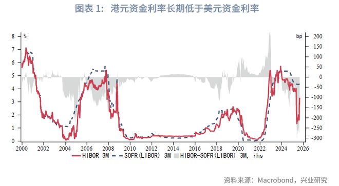 _鲁政委：如何理解港美资金利差长期为负？_鲁政委：如何理解港美资金利差长期为负？