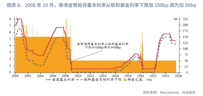 鲁政委：如何理解港美资金利差长期为负？__鲁政委：如何理解港美资金利差长期为负？