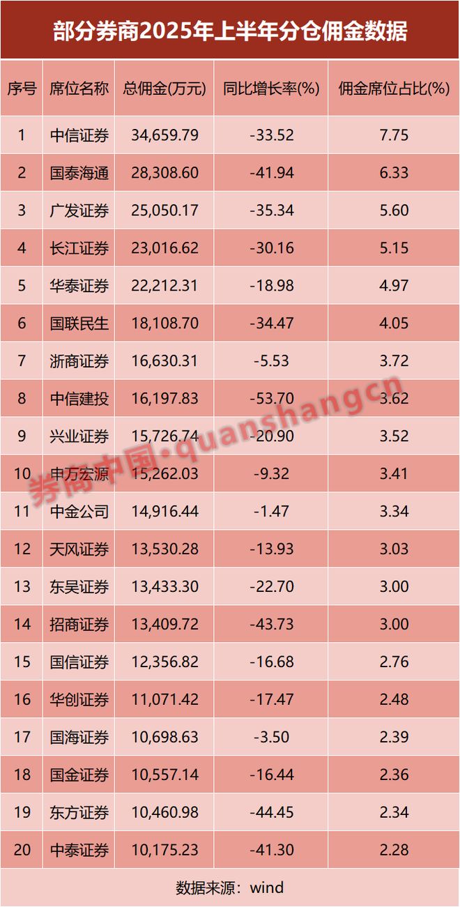 _最新券商佣金一览表_2020各券商佣金对比