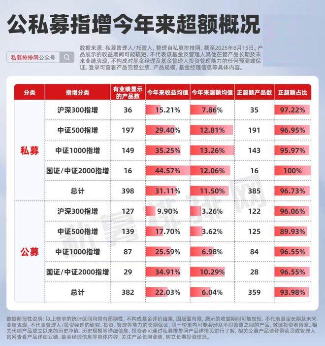 公私募指增超额大PK！私募领跑！幻方、信弘、世纪前沿等居前！