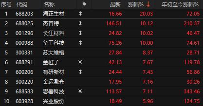 高盛银行股价__股价按涨停价买入