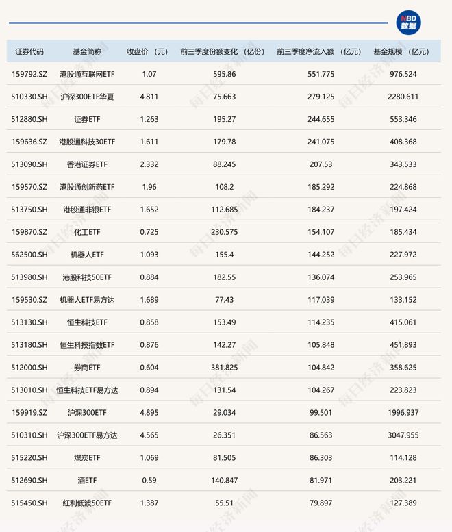 晕了晕了！前三季度超2000亿元资金借道ETF进场，但这只ETF竟被抛了500亿元