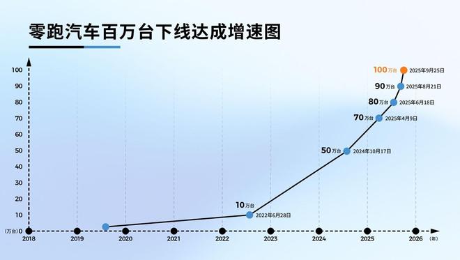 月销新纪录，百万零跑背后是理性消费的回响__月销新纪录，百万零跑背后是理性消费的回响