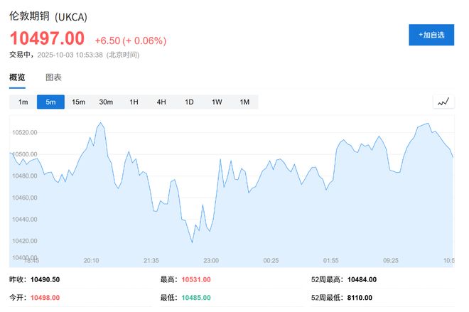 铜价创年内新高，但“没有中国，就没有完美的牛市”__铜价创年内新高，但“没有中国，就没有完美的牛市”