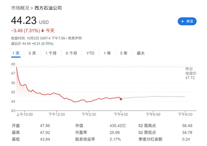 伯克希尔“王储”的第一笔大交易：“巴菲特”式的精明，西方石油的止损