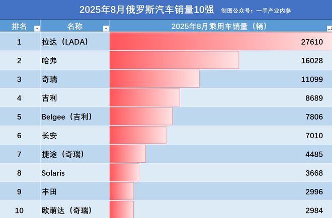 俄罗斯汽车价格_俄罗斯汽车市场规模_