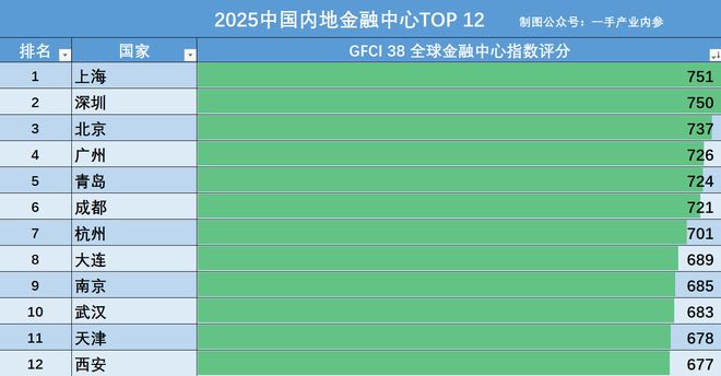 _中国金融城市中心_金融中心城市排行榜