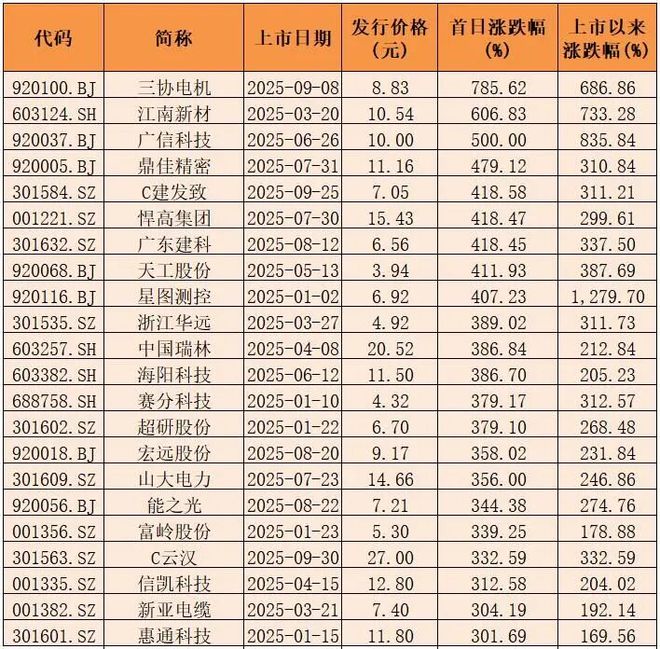 新股涨跌幅最新规定_新股涨跌规则_