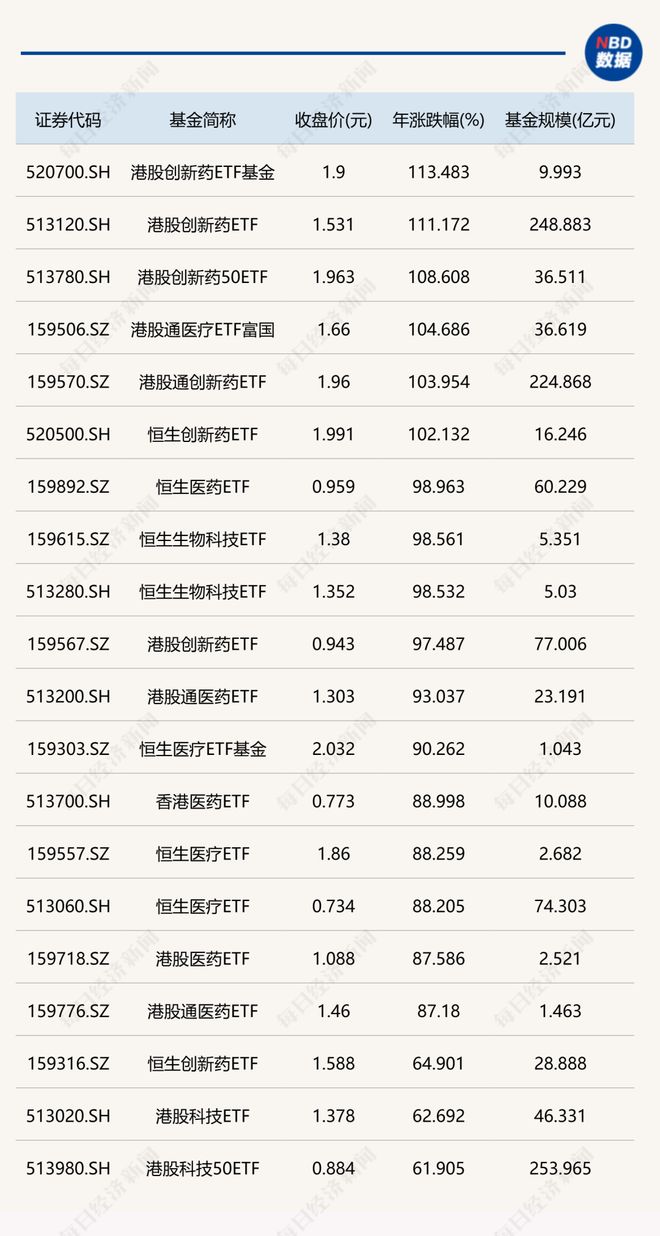 港股年内表现强劲，前三季度多只跨境ETF涨超100%，这只ETF获超550亿元资金追捧