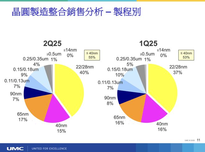 _联电砍价15% ：成熟芯片价格战凶猛_联电砍价15% ：成熟芯片价格战凶猛
