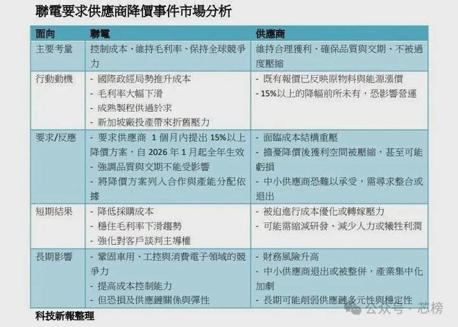 联电砍价15% ：成熟芯片价格战凶猛_联电砍价15% ：成熟芯片价格战凶猛_
