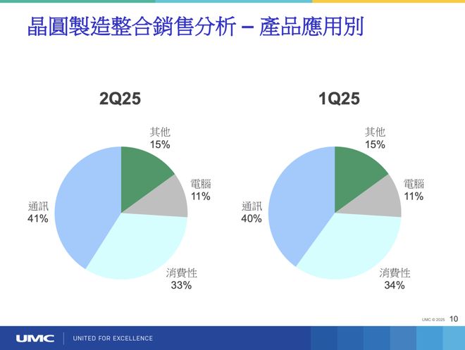 联电砍价15% ：成熟芯片价格战凶猛__联电砍价15% ：成熟芯片价格战凶猛