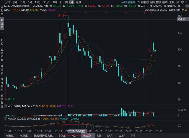 _药明康德业绩增速“励志反弹”,“上市鬼才”李革秀没秀财技?_药明康德业绩增速“励志反弹”,“上市鬼才”李革秀没秀财技?