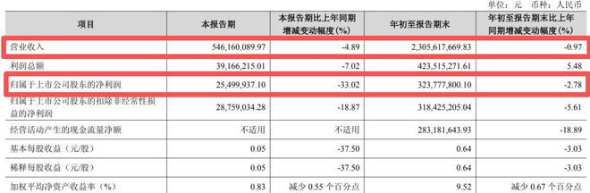 【财报透视】金徽酒三季度净利骤降33%，七年未达业绩目标__【财报透视】金徽酒三季度净利骤降33%，七年未达业绩目标