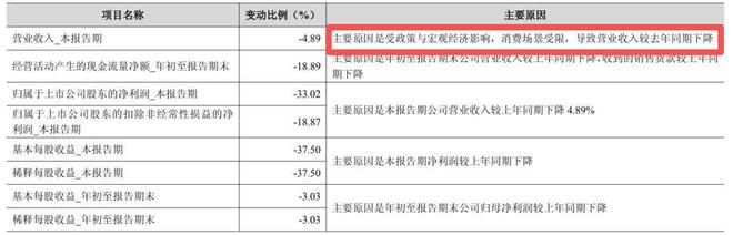 【财报透视】金徽酒三季度净利骤降33%，七年未达业绩目标__【财报透视】金徽酒三季度净利骤降33%，七年未达业绩目标