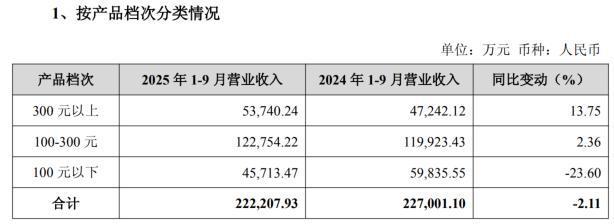 【财报透视】金徽酒三季度净利骤降33%，七年未达业绩目标_【财报透视】金徽酒三季度净利骤降33%，七年未达业绩目标_