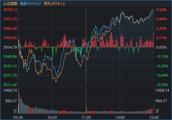 三大指数午后翻红！11月首个交易日，又一批悲观者沉默了
