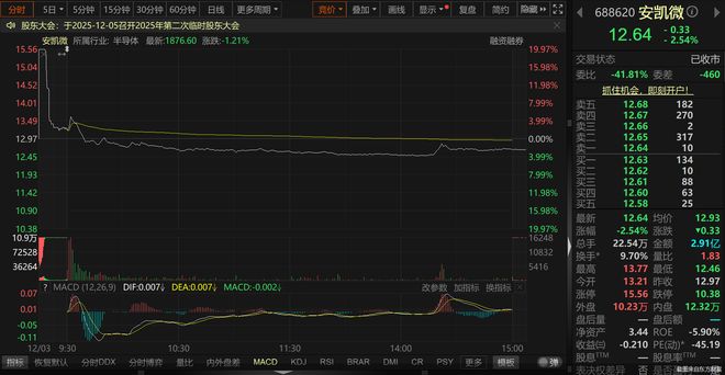 相中思澈科技！安凯微拟“借钱”并购谋救，公司业绩承压明显