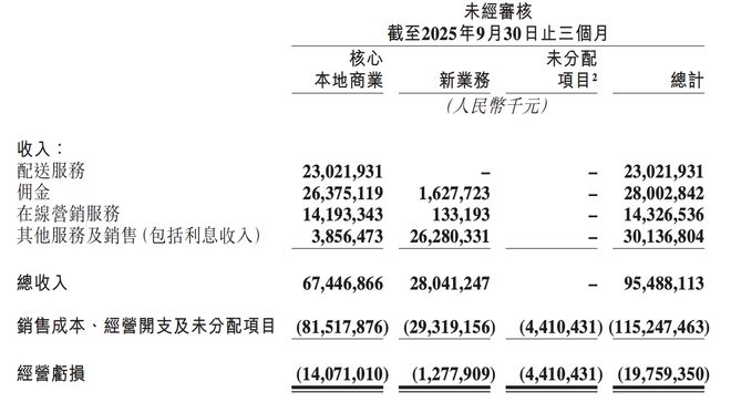 净亏损160亿!美团的护城河,被淘宝闪购“挖穿”__净亏损160亿!美团的护城河,被淘宝闪购“挖穿”