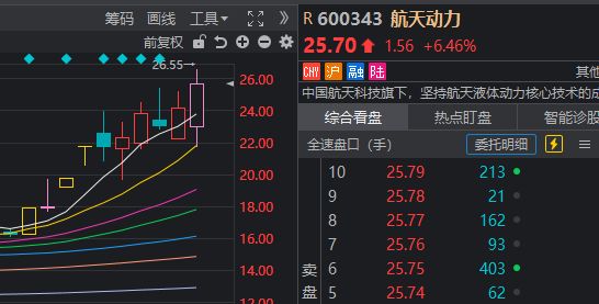 上午“地天板”，下午炸板巨震！这只商业航天概念股发生了什么？