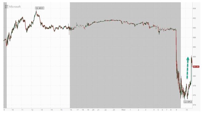 微软下调AI软件销售配额，股价跌近3%，创下半个月来最大跌幅