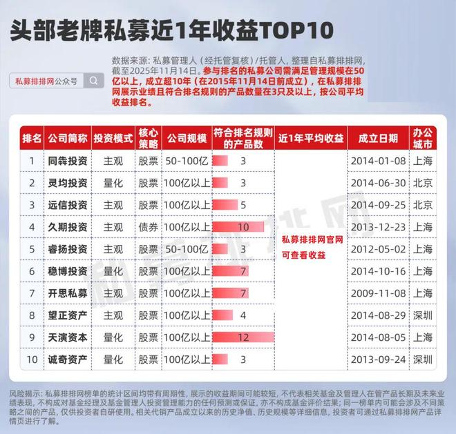 头部老牌私募最新10强揭晓！东方港湾、睿扬、大岩位列前5