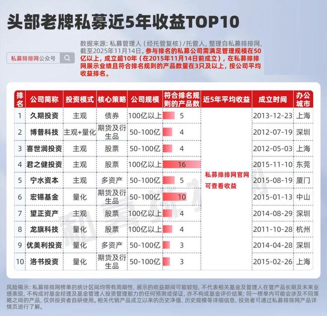 _头部老牌私募最新10强揭晓!东方港湾、睿扬、大岩位列前5_头部老牌私募最新10强揭晓!东方港湾、睿扬、大岩位列前5