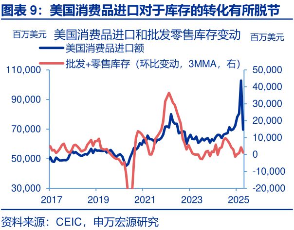 赵伟：美国经济：“消失的”库存？—关税“压力测试”系列之十一__赵伟：美国经济：“消失的”库存？—关税“压力测试”系列之十一