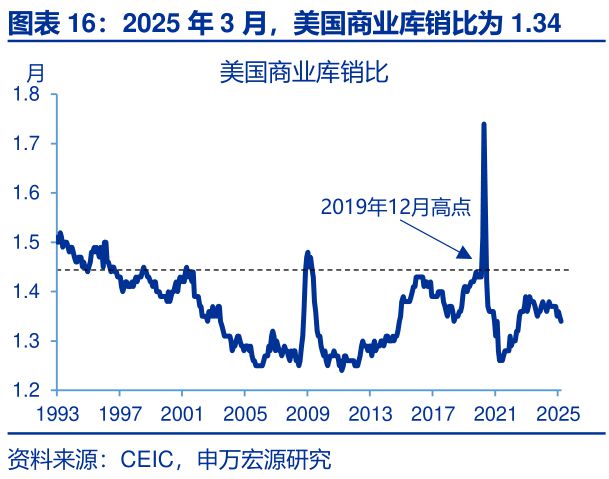赵伟：美国经济：“消失的”库存？—关税“压力测试”系列之十一__赵伟：美国经济：“消失的”库存？—关税“压力测试”系列之十一